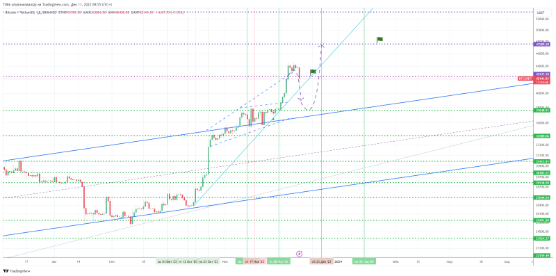 😝 #BTC/USD. Биткоин - распродажа началась, обзор #32