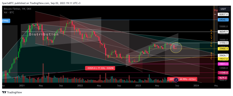 BTC/USD Основной тренд (3 года) Каналы Треугольник 09 2023