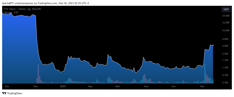 FTT/USDT Локальный тренд (обрезанный график Binance) 30 11 2023