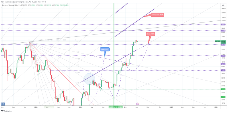 🦸‍♂️#BTC/USD. Загадочный треугольник! Обзор #49