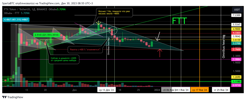 FTT/USDT Локальный тренд (обрезанный график Binance) 30 11 2023