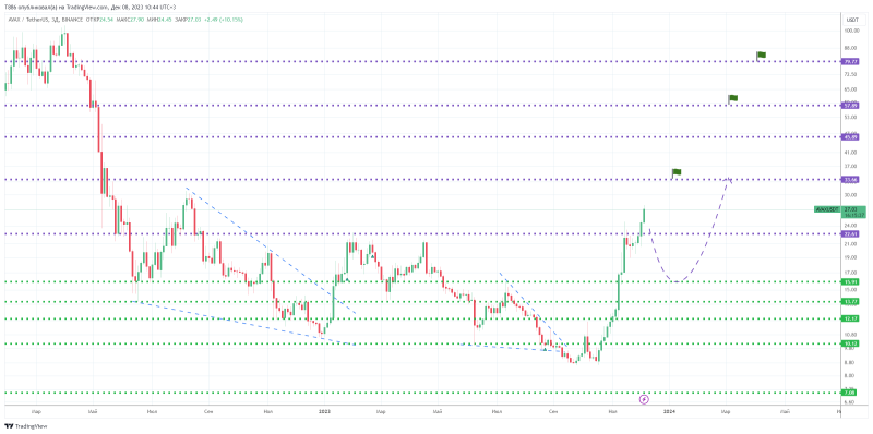 ↗️ #TON, #AVAX, #ADA, #MANA, #AGIX. 5+10 альтов в неделю #21