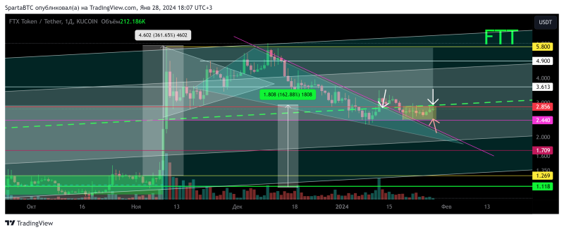 FTT/USDT Локальный тренд (обрезанный график Binance) 30 11 2023