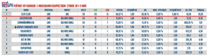 Elite Club — проверка проходимости прогнозов, отзывы