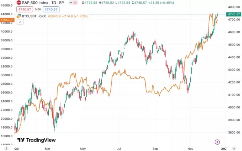 ИИ оценил вероятность роста биткоина до $100 000 в 2024 году