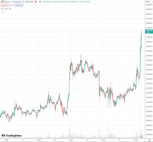 Инфляция притормозила. Биткоин закрепился выше $64 000