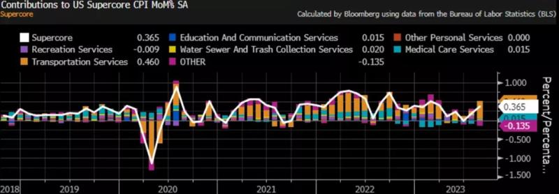 Инфляция в США ускорилась. Биткоин отреагировал сдержанными продажами