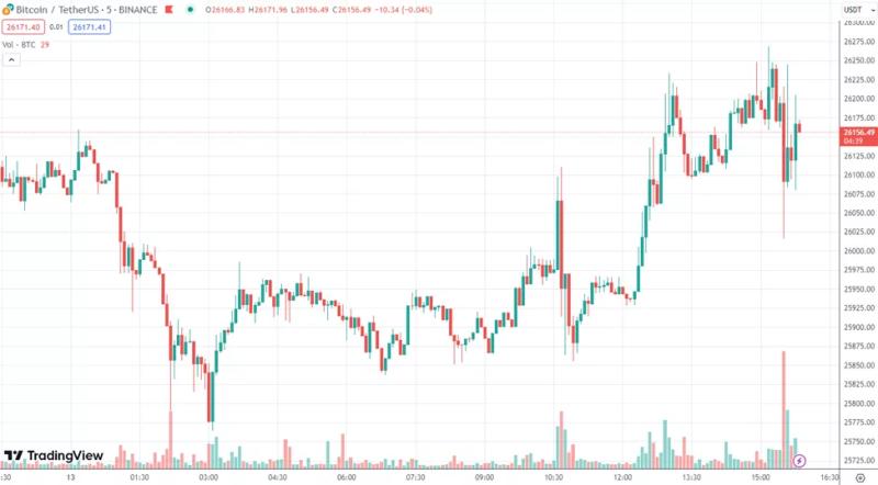 Инфляция в США ускорилась. Биткоин отреагировал сдержанными продажами