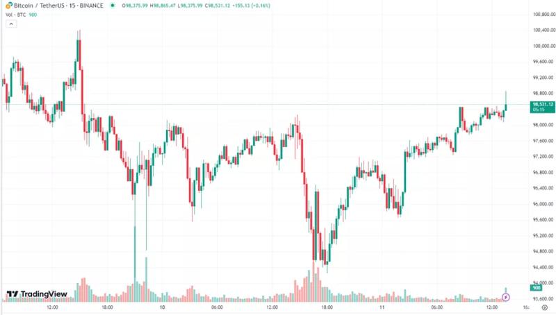 Инфляция в США ускорилась. Биткоин вернулся к $100 000