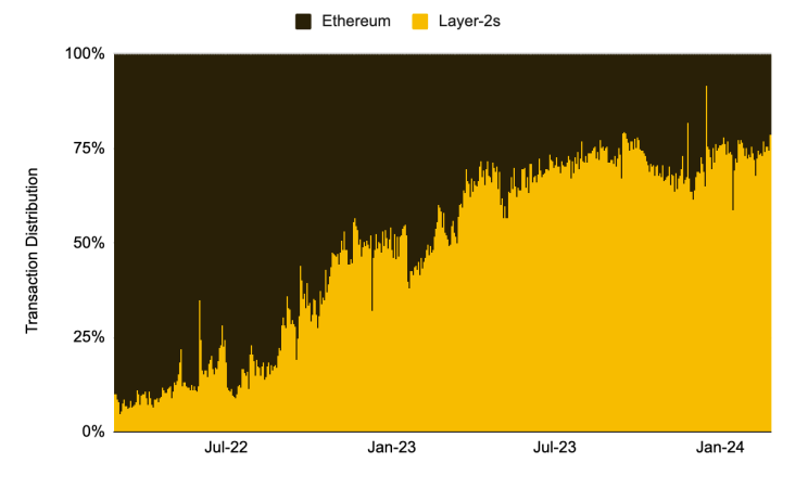 Как модульные блокчейны помогают в масштабировании — исследование Binance