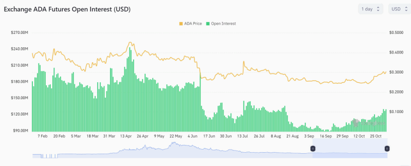 Количество активных адресов в сети Cardano упало на 29%