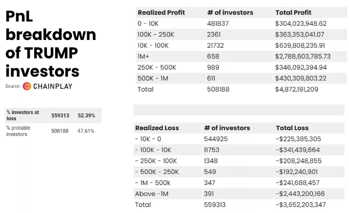 Около 80% криптоинвесторов купили «президентские мем-коины» — исследование