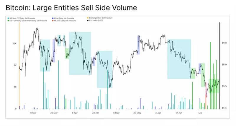 В Glassnode оценили влияние потоков ETF, выплат Mt.Gox и действий ФРГ