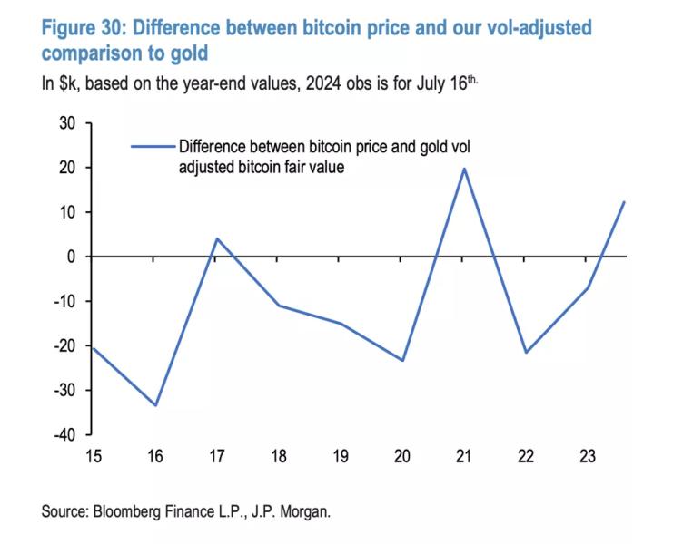В JPMorgan усомнились в устойчивости роста биткоина